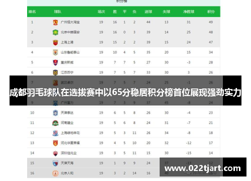成都羽毛球队在选拔赛中以65分稳居积分榜首位展现强劲实力