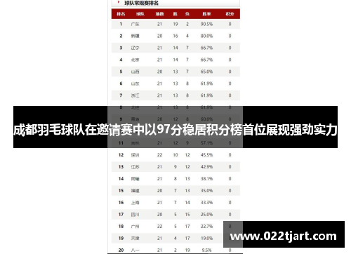 成都羽毛球队在邀请赛中以97分稳居积分榜首位展现强劲实力
